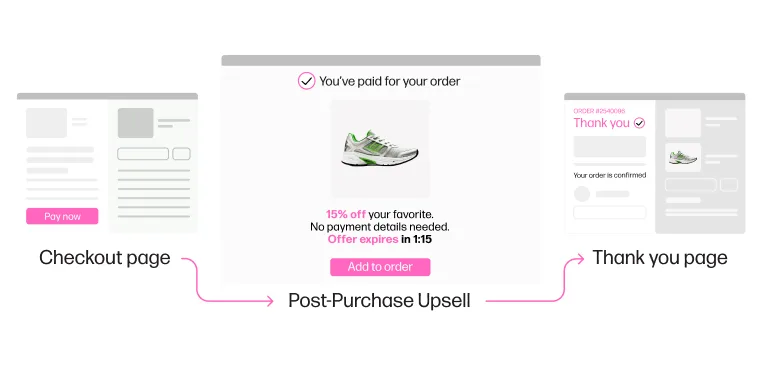 Post Purchase BOGO for people who already puchased