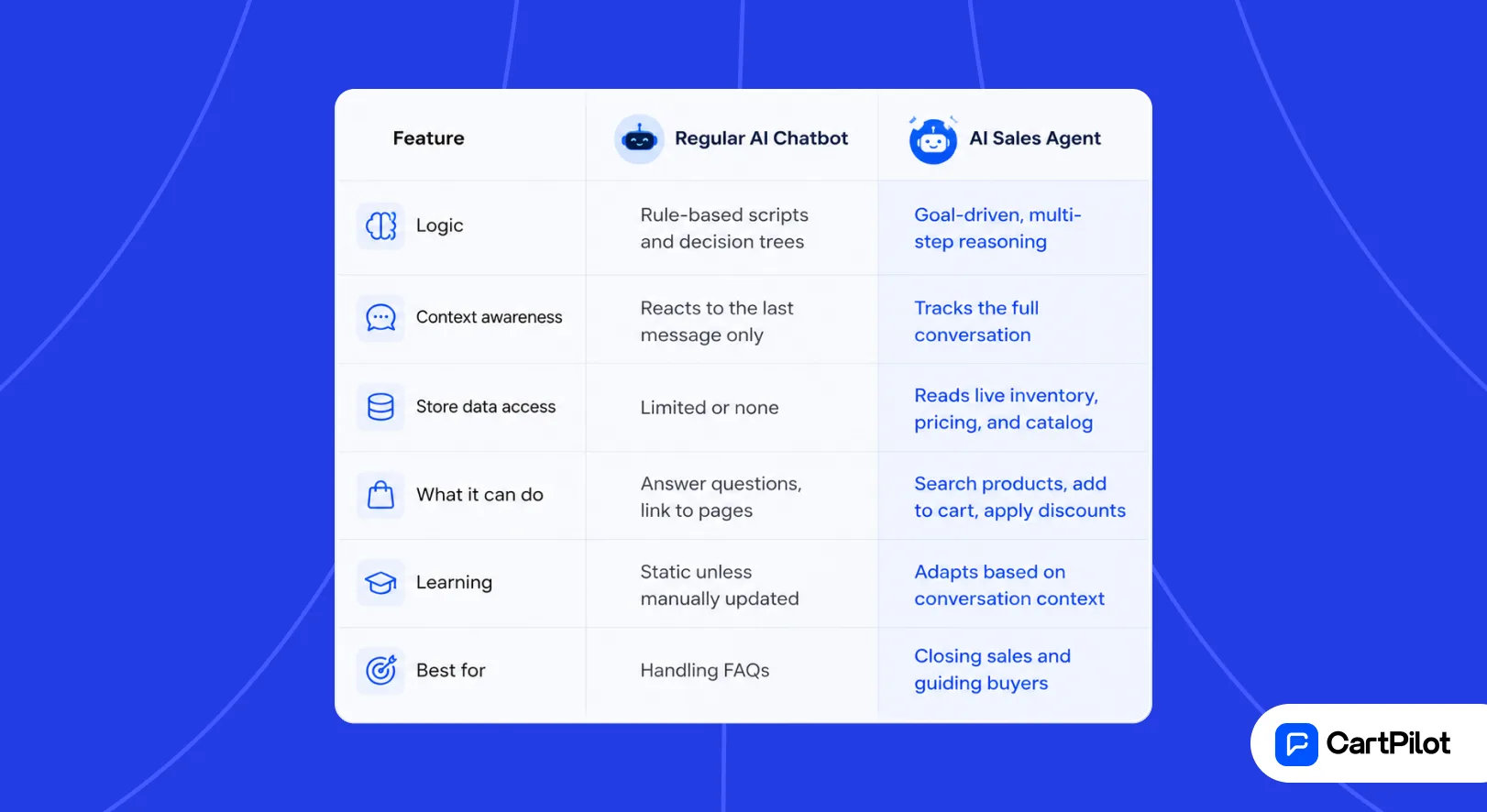 What's the difference between a Regular AI Chatbot and an Agentic AI for Sales