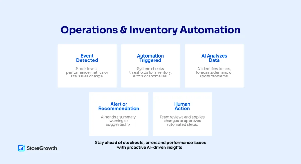 Operations & Inventory Automation Workflow