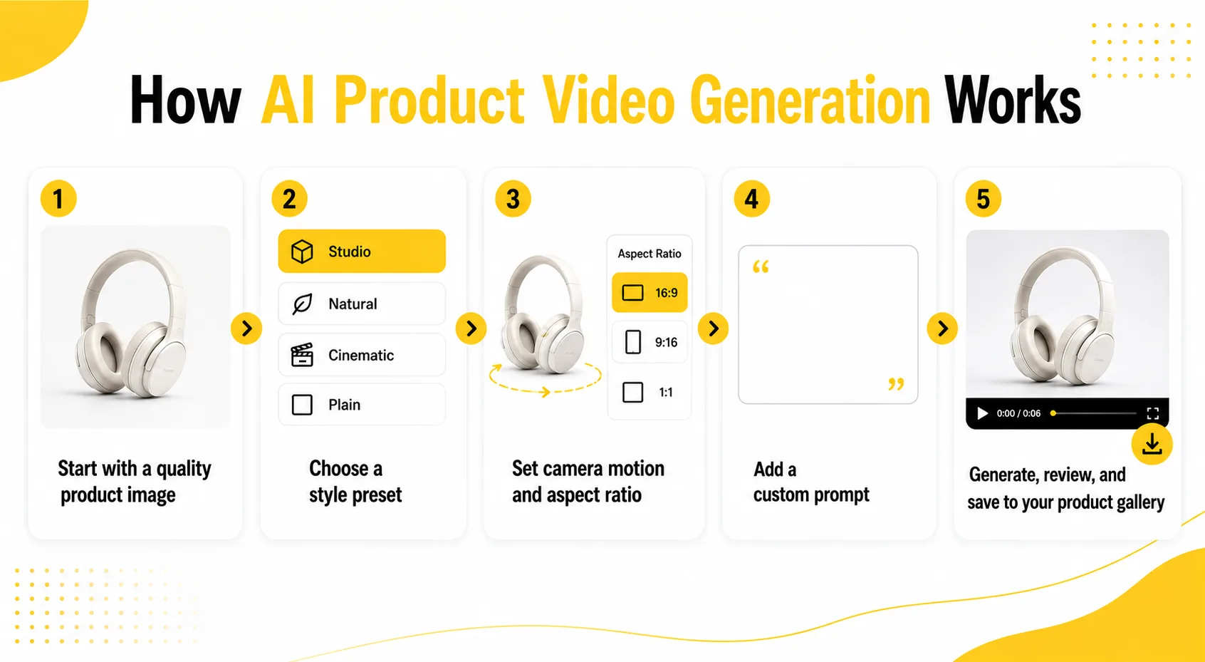 How AI Product Video Generation Works (Step by Step)