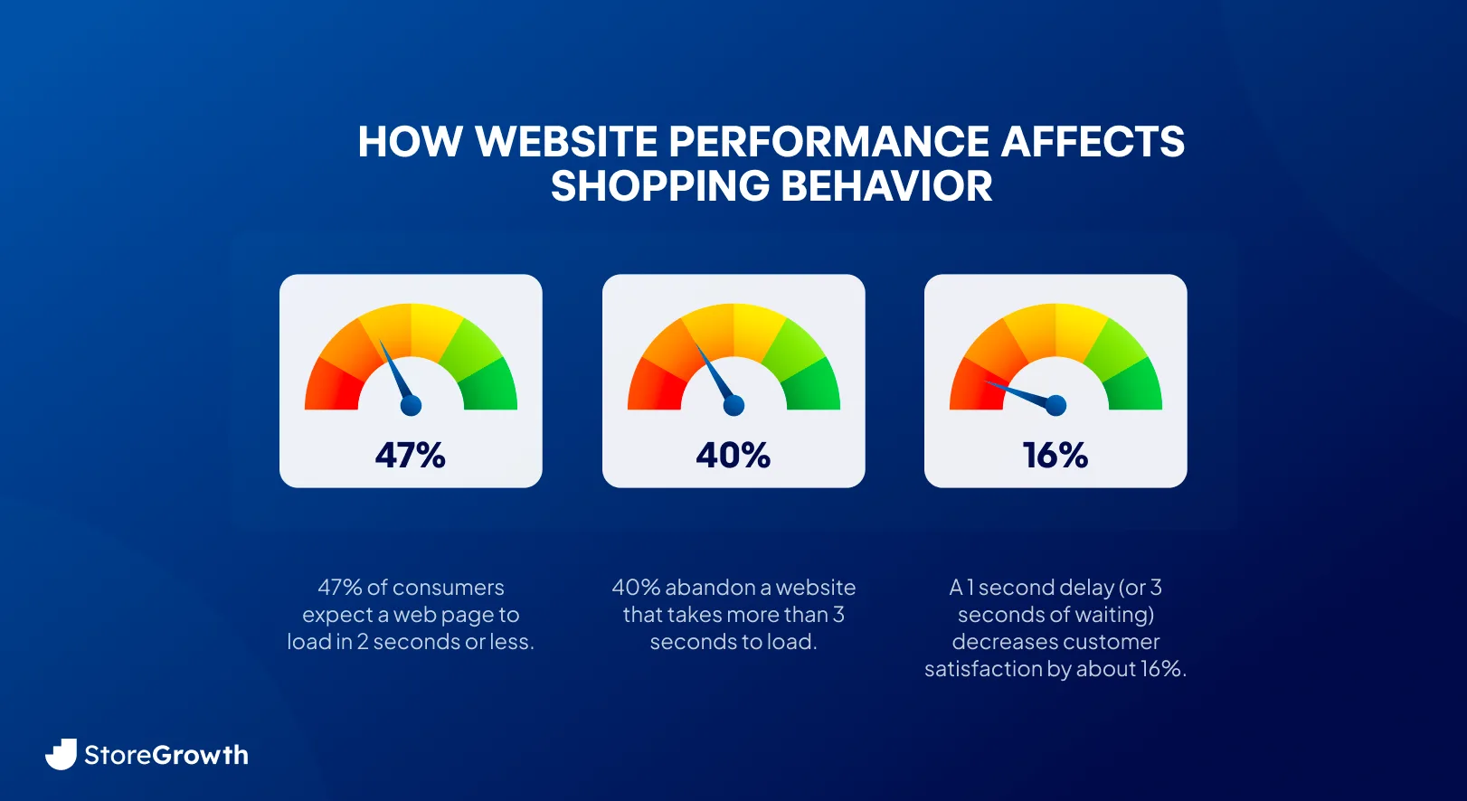 HOW WEBSITE PERFORMANCE AFFECTS SHOPPING BEHAVIOR