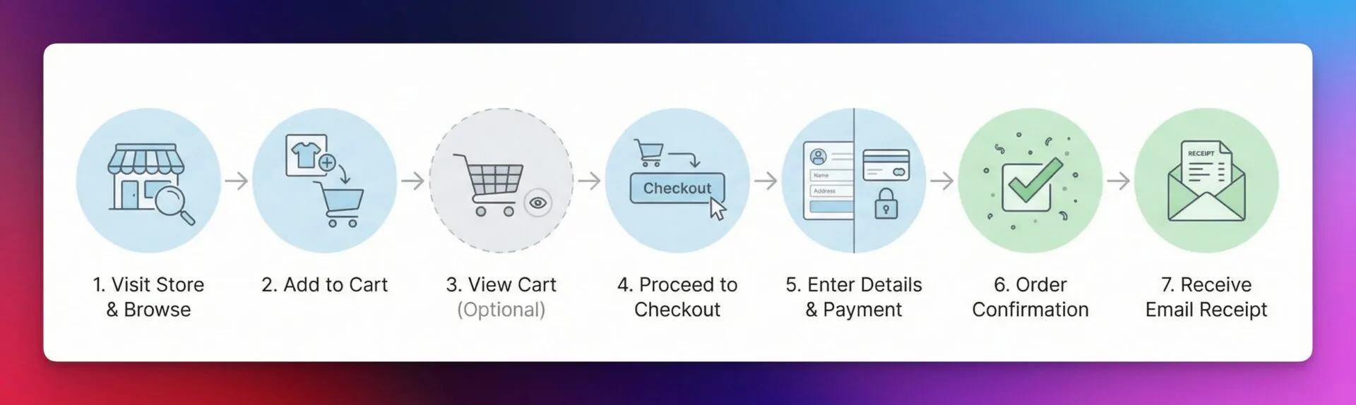 What does a typical WooCommerce checkout flow look like?