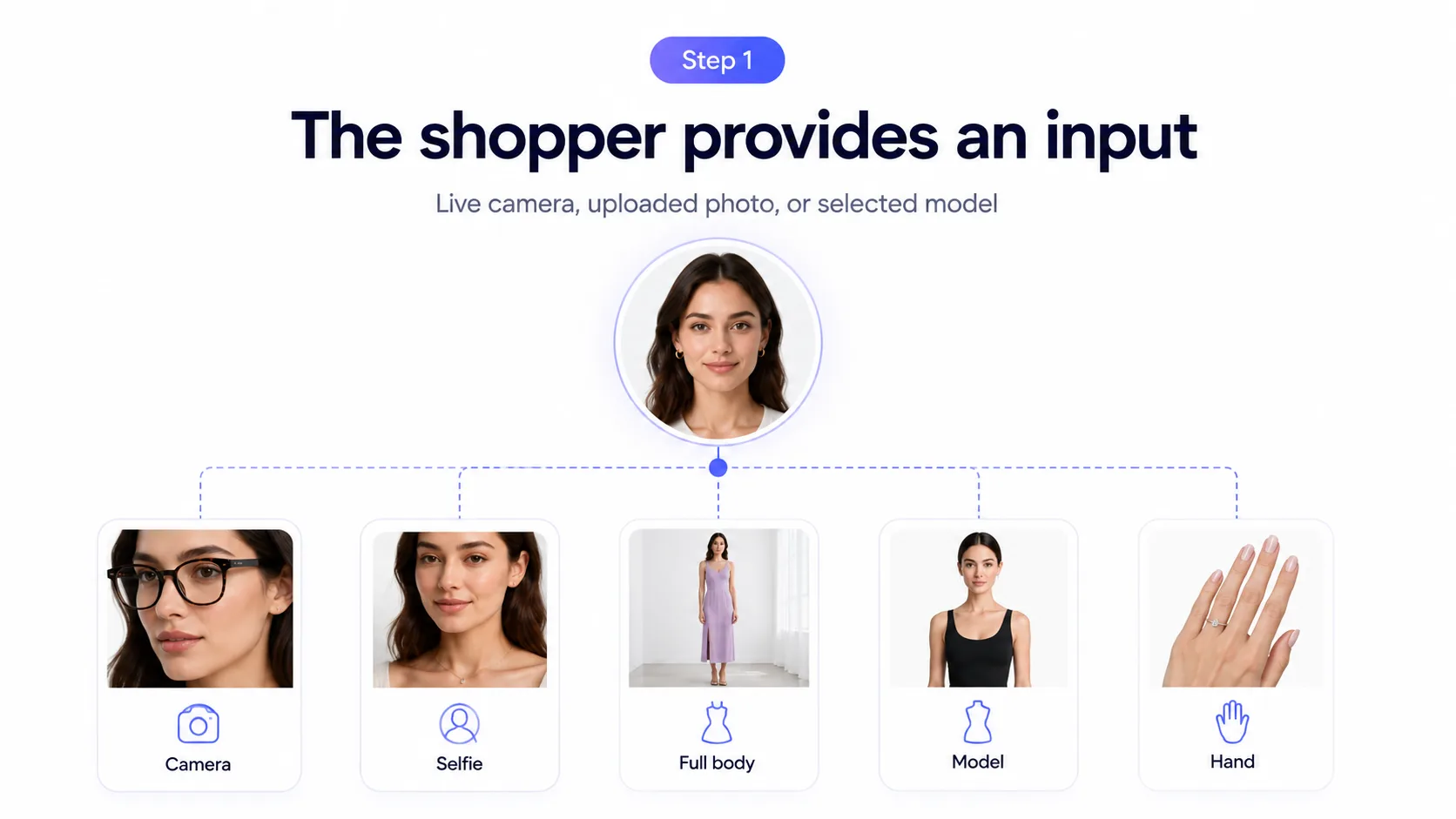 The shopper provides an input to virtual try-on