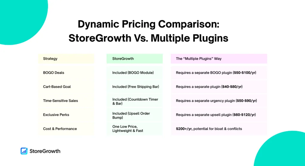 Dynamic Pricing Comparison: StoreGrowth vs Other Plugins