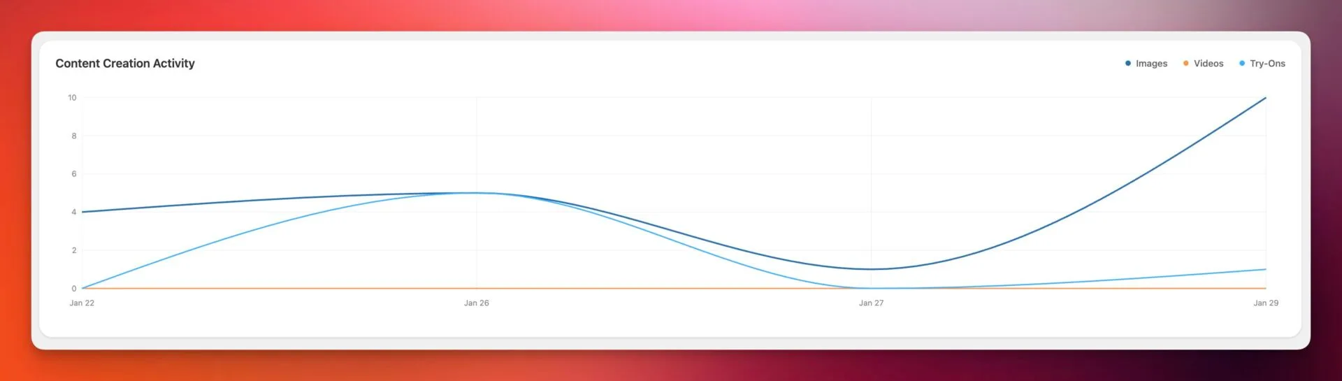 Content Creation Activity Chart in Dashboard